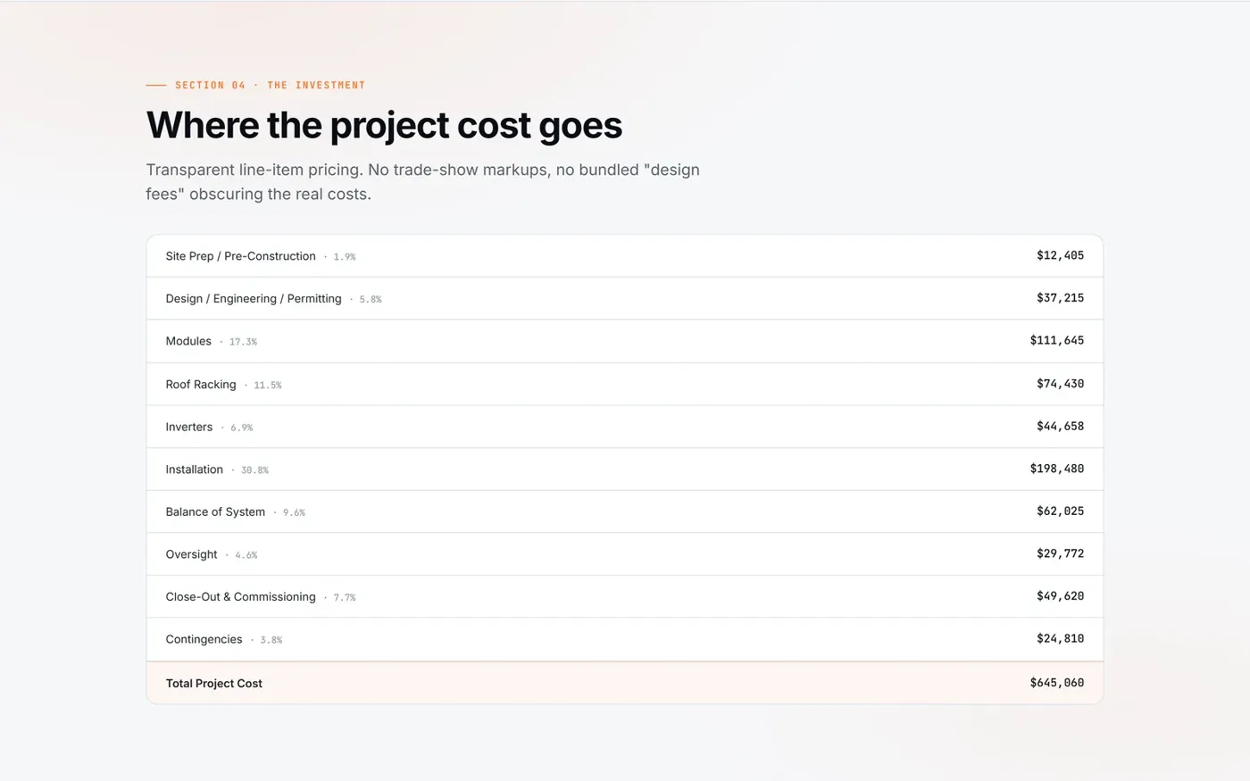Line-item project cost breakdown from site prep through contingency