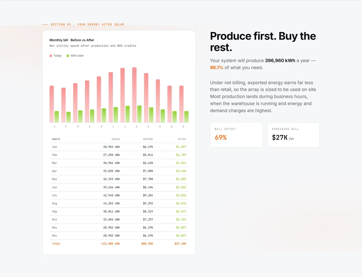 Monthly electric bill before and after solar, with production and savings by month